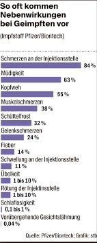 Maybe you would like to learn more about one of these? Impfung Die Halfte Der Geimpften Hat Kopfschmerzen Und Viele Sind Mude