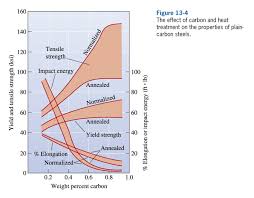 Solved Discuss The Effect Of Annealing On Mechanical Pr