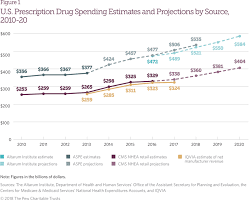 A Look At Drug Spending In The U S The Pew Charitable Trusts