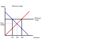 Show In A Supply And Demand Diagram How Minimum Wage Can