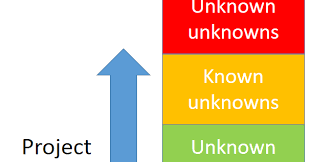 Donald rumsfeld, a forceful u.s. Knoco Stories The 4 Steps Of Learning Within A Project