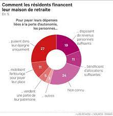 Le Reste A Charge Median En Maison De Retraite S Eleve A 1 850 Euros Les Echos