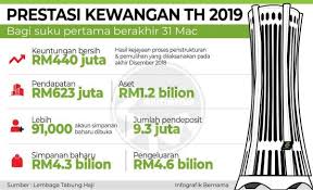 Penubuhan lembaga tabung haji 4. Prestasi Kewangan Tabung Haji 2019