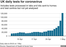 Great britain (uk) is a parliamentary democracy with a constitutional monarch as head of state. Coronavirus Target Reached As Uk Tests Pass 100 000 A Day Bbc News