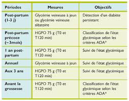Le système est principalement utilisé par les gouvernements et entreprises pour baser également les années comptables et fiscales et la planification de projets à. Prise En Charge Du Diabete Gestationnel Nouvelles Connaissances Et Perspectives Futures