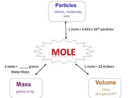 the mole mole calculations molar mass mass of one mole of a