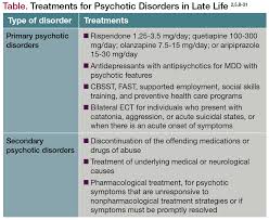 Image result for Depression with Psychotic Features Management