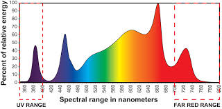 Far red led grow light. Hortilux Led 700 Es Grow Light System Clio Cultivation