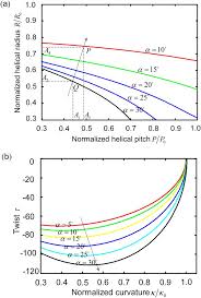 Armon, s., efrati, e., kupferman, r. Hierarchical Chirality Transfer In The Growth Of Towel Gourd Tendrils Scientific Reports