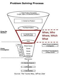5 Whys A Simple Root Cause Analysis Technique For Problem Solving Originated From Toyota Production System Problem Solving Process Improvement 5 Whys