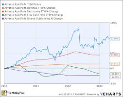 is advance auto parts stock destined for greatness the