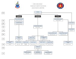 81 dalil kenapa musa harus meletakkan jawatan. Carta Organisasi Jabatan Ketua Menteri Sabah Google Search Chart Bar Chart Sabah