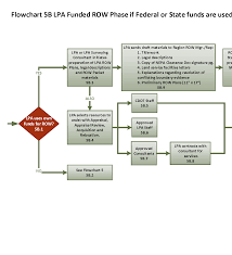 Flowchart 5b Lpa Funded Right Of Way Phase If Federal Or