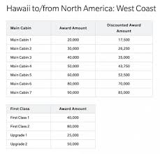 The hawaiian airlines bank of hawaii world elite mastercard is issued by barclays bank delaware (barclays) pursuant to a license by mastercard international incorporated. Your Guide To The Hawaiian Airlines Award Chart Nerdwallet