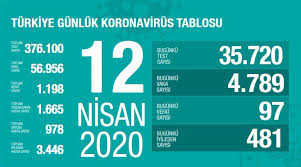 Sağlık bakanlığı vaka ve ölü sayısı kaç oldu? Covid 19 Koronavirus Bulteni