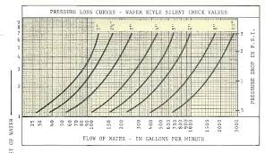 Hydronic Pump Piping And Trim Check Valves