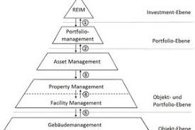 An asset management firm designs portfolios and manages investor funds by helping clients invest in understanding the field of asset management and what role asset management companies play will these may include stocks, bonds, real estate, master limited partnerships, and private equity. Integrierte Dienstleistungspakete Facility Management
