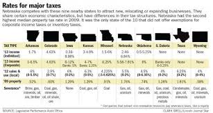 Audit Compares Nebraska Tax Incentives With 9 Other States