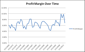 Corporate Profit Margins A Different Take
