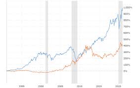 The dow jones industrial average (djia) was first published in 1896 and tracks 30 of the largest u.s. Gold Price Vs Dow Jones Industrial Average 100 30 And 10 Year Return Charts Topforeignstocks Com