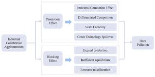 Ijerph Free Full Text Can Industrial Collaborative Agglomeration Reduce Haze Pollution City Level Empirical Evidence From China Html