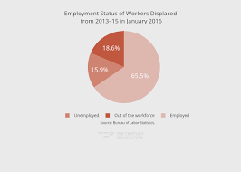 Malaysia's unemployment is relatively low. Mounting A Response To Technological Unemployment