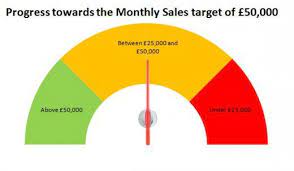 Creating A Speedometer Dial Or Gauge Chart In Excel 2007 And Excel 2010 Excel Excel Spreadsheets Excel Formula