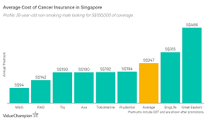 Looking for peace of mind? Best Cheap Cancer Insurance Singapore 2021 Valuechampion Singapore