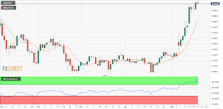 Usd Cnh Technical Analysis Offshore Yuan Hits Lowest Since