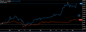 Tesla has gone from being worth $86 to the current $661. Tesla And Bitcoin Are The Most Popular Assets On Tradingview Decrypt