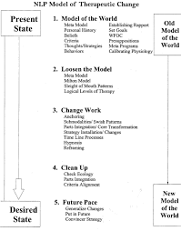 61 Prototypical Sleight Of Mouth Patterns Chart