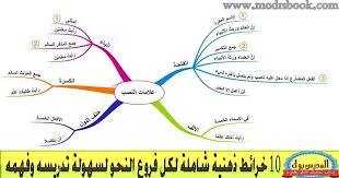 10 خرائط ذهنية شاملة لكل فروع النحو لسهولة تدريسه وفهمه