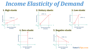 A statement with a great elasticity of meaning. Income Elasticity Of Demand And Explained Its Types Tutor S Tips