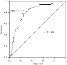 Ast To Platelet Ratio Index Apri For The Noninvasive