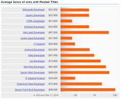Average Web Developer Salary In 2018 Infosec Resources The average web developer and web designer salaries vary based on a handful of factors, including your skills and experience level, location, and area when considering whether you'd like to become a web designer vs.