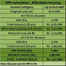 Here S How To Calculate The Money You Will Save On Buying A House Under Pradhan Mantri Awas Yojana Amortization Schedule The Borrowers Calculator