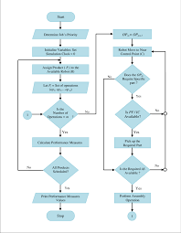 Flow Chart Of The Algorithm Of The Scheduling Module