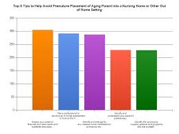 Tips To Avoid Premature Nursing Home Placement Chart