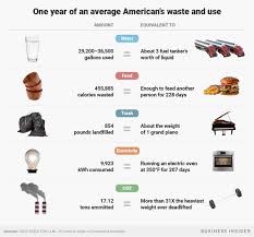 The Average American S Annual Food Waste Water Use Energy Consumption Garbage And Carbon Emissions In 1 Simple Chart Food Waste Energy Foods Food Insecurity