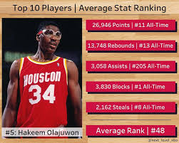 Coming In At Number 5 On The Average Stat Ranking Top 10 Series Hakeem The Dream 5 Hakeem Olajuwon 6 Scottie Pippen 7 Tim Duncan 8 Charles Barkley