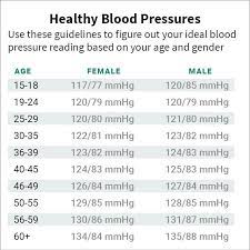 Blood pressure is separated into three categories. Pin On Health