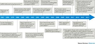 Dec 09, 2020 · since mrna is a relatively new player in the vaccine field, i want to give a quick rundown of manufacturing as an explanation of the different types of vaccines and then focus on how mrna is designed and made to help explain why scientists so sure in the safety and efficacy of these drugs. Tools For Translation Non Viral Materials For Therapeutic Mrna Delivery Nature Reviews Materials