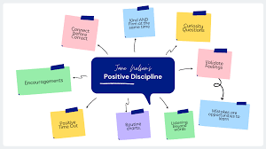 Positive discipline can be an effective way to change kids' behavior fast. What Is Positive Discipline