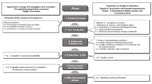 Flow Diagram Of Product Development And Example Of Sensory