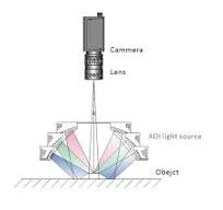 Aoi LED Lighting for Machine Vision