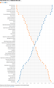 Drawn From U S Census Data This Chart Via Organizes The