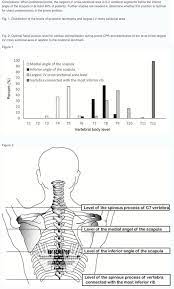 After moving from general to specific information in the introduction and body paragraphs, your conclusion should begin pulling back into more general information that restates the main points of your argument. Cardiopulmonary Resuscitation And Posterior Defibrillation In The Prone Position Cpr Educators Inc
