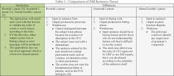 Sekolah seri puteri cyberjaya selangor; Pdf Parser With Sentence Correction For Malay Language Bm Yusnita Binti Semantic Scholar