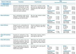 Vitamins Minerals Chart Pdf