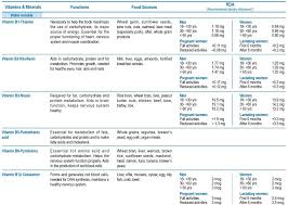 vitamins minerals chart pdf